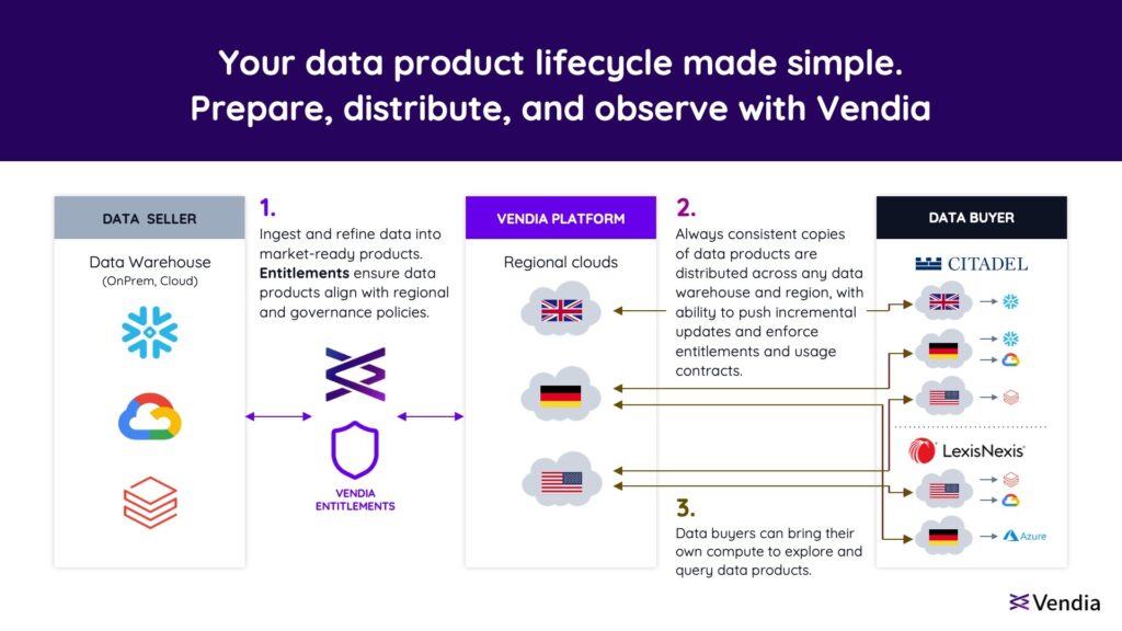 Data product lifecycle visualization