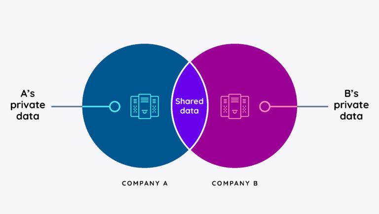 Sharing data between two companies