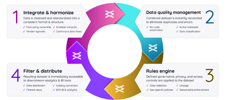 How data clean rooms on Vendia work